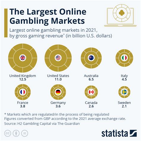 online gambling market